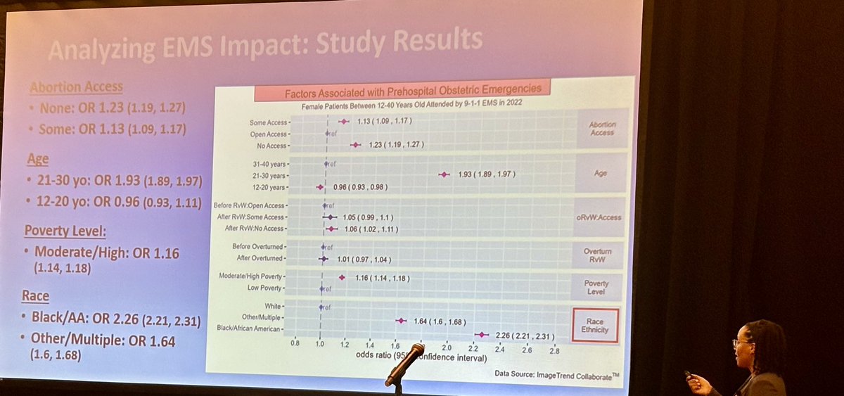 ProdigyEMS's tweet photo. Post #Dobbs, the #EMS 911 call data shows that women of color, women aged 21-30, and women living in poverty have a higher likelihood of prehospital #obstetrical emergencies. Presented by Dr. Emily Nichols @NewOrleansEMS @ImageTrend_LLC #NAEMSP2024 https://t.co/hyTjdxJ9QE