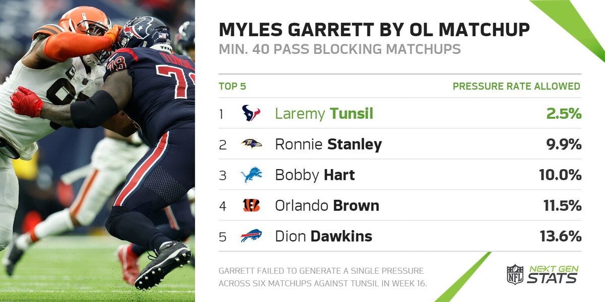 NextGenStats's tweet photo. Laremy Tunsil has allowed just 1 pressure in 40 matchups against Myles Garrett since 2018, the lowest pressure rate (2.5%) allowed to Garrett over that time frame (min. 40 matchups).

#CLEvHOU | #WeAreTexans https://t.co/w44eEr0JPZ