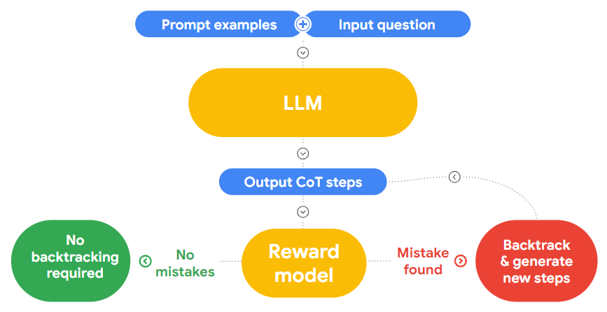 GoogleAI's tweet photo. Outside of the mathematical setting, large language models can be prone to making logical mistakes. Today we present an evaluation benchmark for mistake identification across settings and examine how LLMs might learn to correct their own logical errors. →https://t.co/U6U5D7Libb https://t.co/IBRcPAVQO0