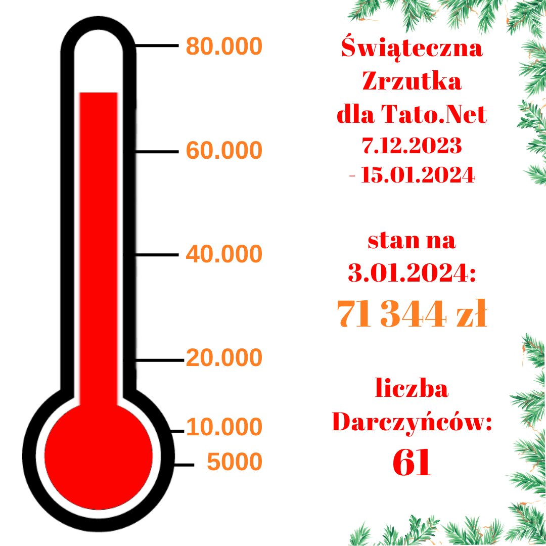 darekcupial's tweet photo. Dobre wyniki #ŚwiątecznaZrzutka #TatoNet trwa jeszcze do 15.01🎁 Wspaniale, że tak wiele osób pomaga - DZIĘKUJEMY 🙏THANK YOU 🙏 MUCHAS GRACIAS 🙏za każde wsparcie❤️ Zebraliśmy razem już ponad 89% potrzebnej sumy! Zapraszajcie dalej do tej akcji i do klubu #TOP500TatoNet https://t.co/OCPRsp623f