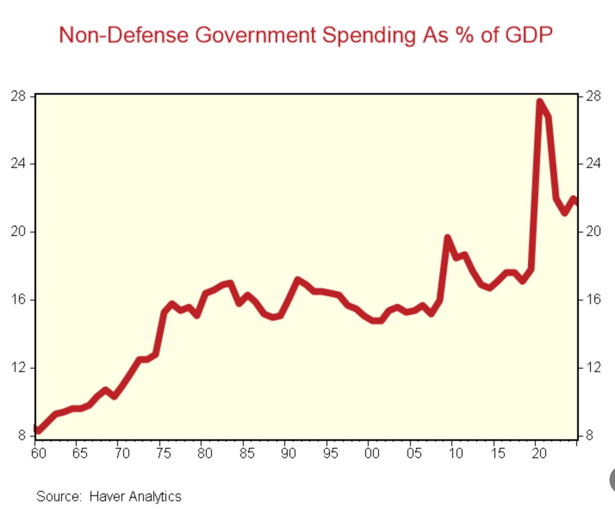 wesbury's tweet image. The Establishment, Washington Insiders, the Deep State, whatever you call it, is/are freaking out that some House members are balking at the new budget deal.  Why?  How can they justify, with unemployment under 4%, allowing spending to stay at such high levels?  Both 2008 and