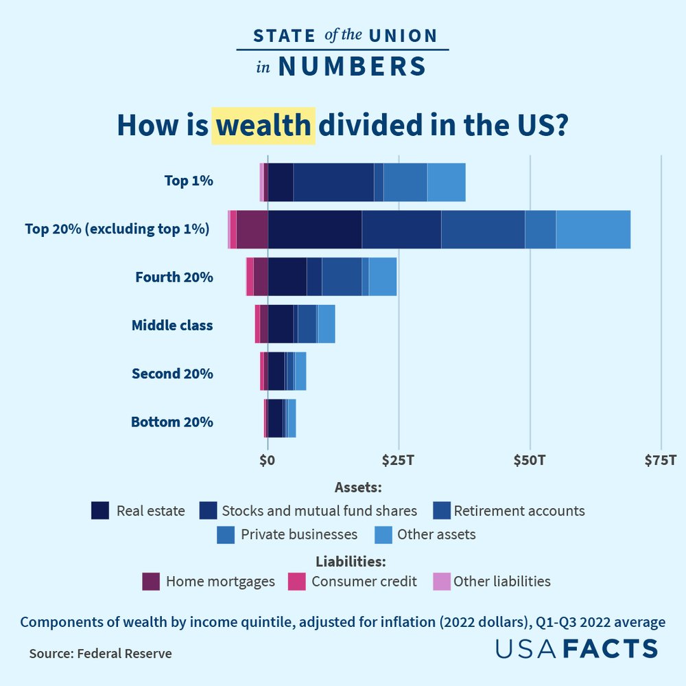 adamtaggart's tweet photo. HONEST QUESTIONS

The top 10% of US households now own 93% of all financial assets

The chart below shows the extreme concentration of wealth in the US today

Is this healthy for society?
Do you expect this to get worse or better if the status quo persists? https://t.co/AD5q3rHFCj