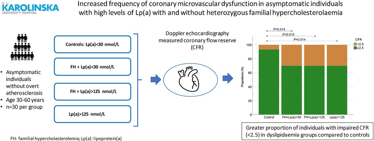 Atherosclerosis tweet media