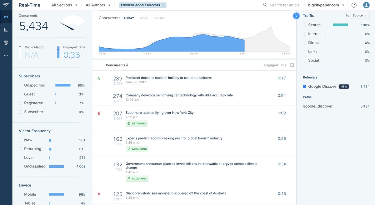 Chartbeat's tweet photo. With an uptime of 99.97% across 6,000+ domains, Chartbeat has the tools you need to optimize your content without the worry of service interruption during the pivotal year ahead. Learn more: https://t.co/J5QE43EXv2 https://t.co/D2eJpYUwH3