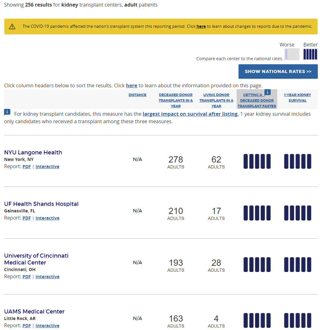 UAMS Transplant (@uams_transplant) on Twitter photo As per <a href="/SRTRNews/">SRTR</a>
<a href="/UAMS_Transplant/">UAMS Transplant</a> ranked:
· 1st in Nation on liver tx waitlist survival🏆
· 1st in Nation on post kidney tx survival🏆
· 2nd in Nation getting a liver faster❗️
· 4th in Nation getting a kidney faster❗️
What a year !
<a href="/uamshealth/">UAMS Health</a>
<a href="/ASTSChimera/">ASTS</a> <a href="/_ILTS_/">ILTS</a> <a href="/ttsorg/">TTS</a> As per <a href="/SRTRNews/">SRTR</a>
<a href="/UAMS_Transplant/">UAMS Transplant</a> ranked:
· 1st in Nation on liver tx waitlist survival🏆
· 1st in Nation on post kidney tx survival🏆
· 2nd in Nation getting a liver faster❗️
· 4th in Nation getting a kidney faster❗️
What a year !
<a href="/uamshealth/">UAMS Health</a>
<a href="/ASTSChimera/">ASTS</a> <a href="/_ILTS_/">ILTS</a> <a href="/ttsorg/">TTS</a>