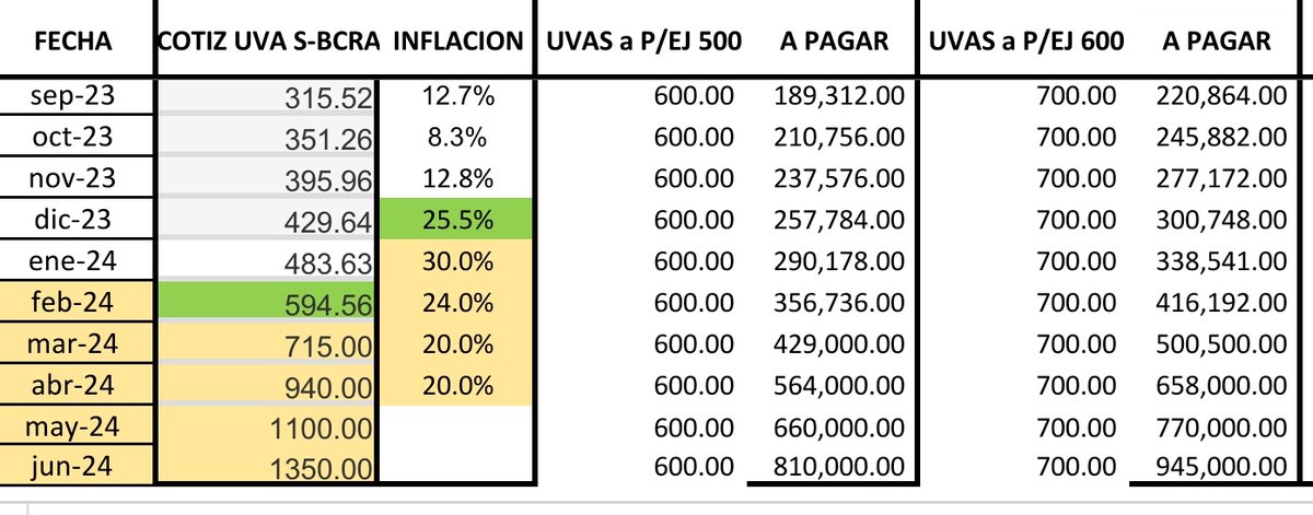 UsuraUVA's tweet photo. Al retwitear un post donde se muestra el problema de los creditos hipotecarios, el presidente @JMilei cambió su postura y va a incentivar el crédito solucionando el gran problema de los #HipotecadosUVA ? @LuisCaputoAR con su inflación, el cuadro muestra lo q tenemos q pagar ! https://t.co/DbQml31Tll