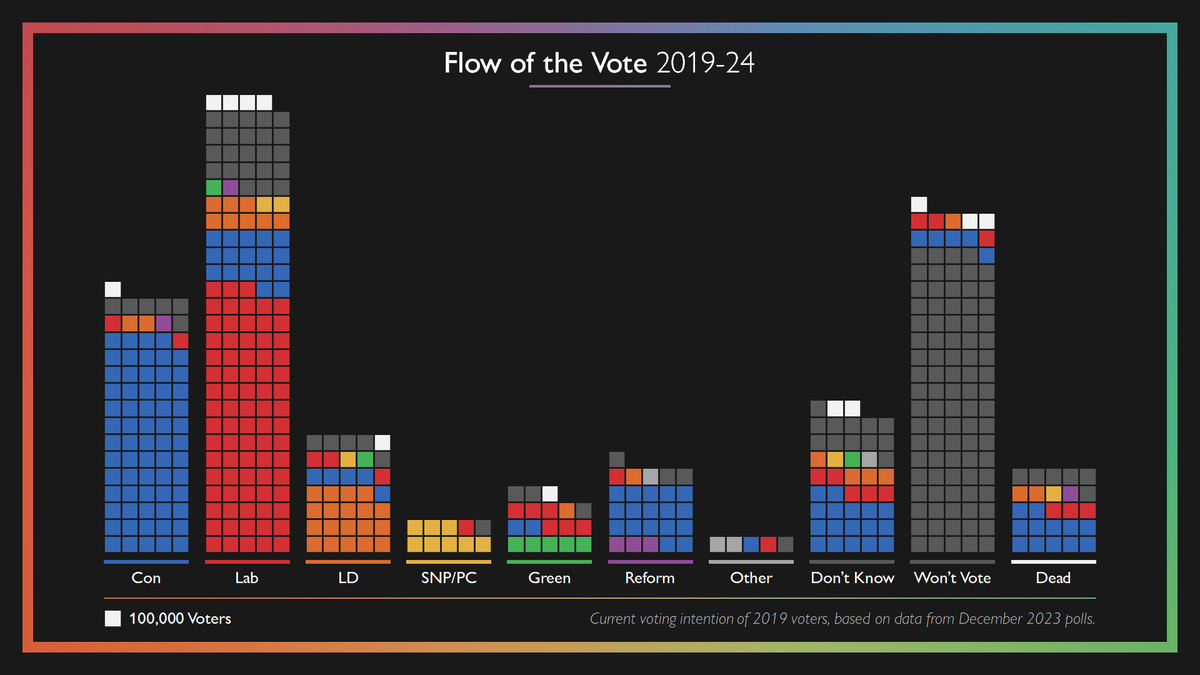 Dylan_Difford's tweet photo. Where are 2019 voters today? With each square 100k voters in the colour of their 2019 vote (white = too young), this is how polls currently suggest they intend to vote this year.

Am sceptical Labour have gained that many non-voters, but key story is scattering of Tory vote. https://t.co/NOrtAe1rVo