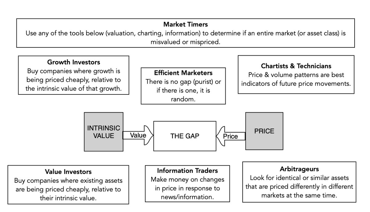 AswathDamodaran's tweet photo. I have an investment philosophies class that looks at the multiple pathways to investment success, and why there is no "best' investment philosophy for all investors, but there might be one for you. https://t.co/1FliArv23n https://t.co/dIXRN1WscD