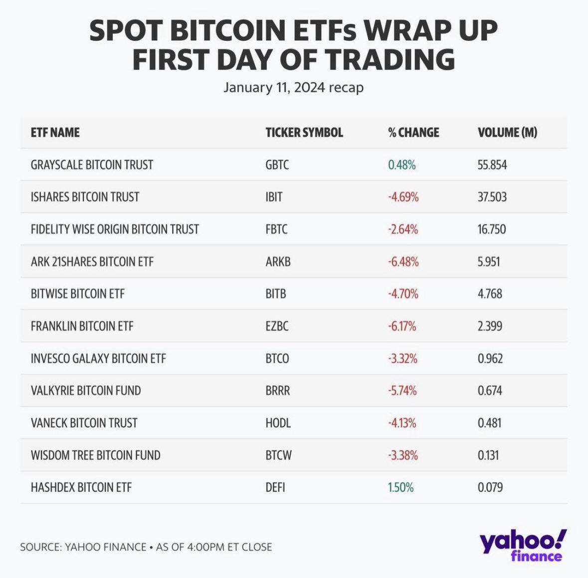 Day one, and already a lot of variance in returns for Bitcoin ETF investors