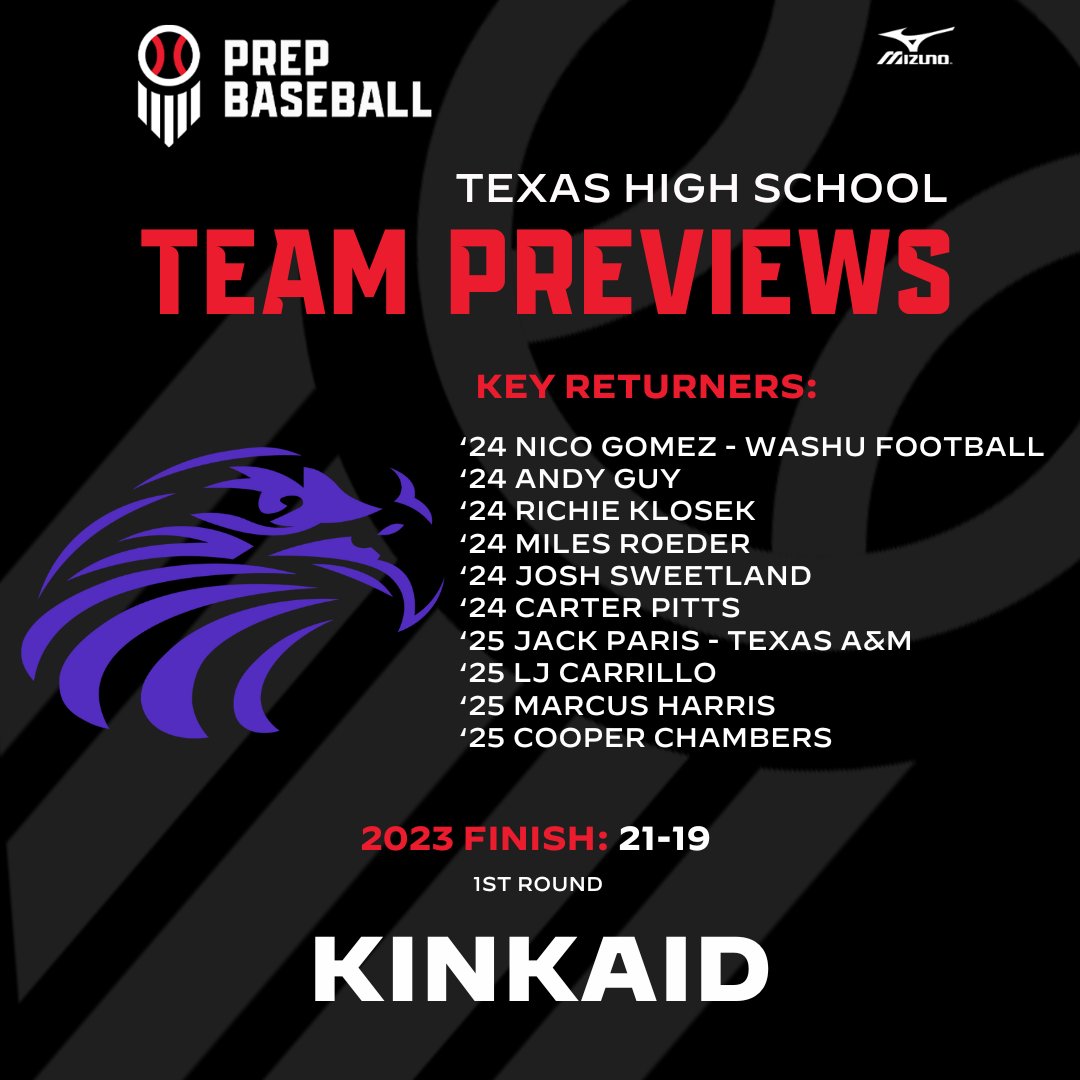 2024 Team Preview: Kinkaid Falcons The Kinkaid Falcons and Coach Steve Maas look to make a deeper postseason run in 2024 after a first round exit last season. @KinkaidAthletic #TXHSB Full Preview: loom.ly/hWxoVDk