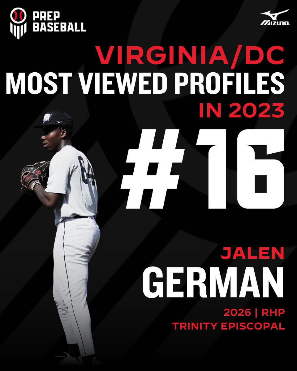 PrepBaseballVA's tweet photo. 🔷 VA/DC Most Viewed Profiles of 2023: #16 🔷

Trinity Episcopal's sophomore right hander comes in at the #16 spot.

See more on the uncommitted '26 ➡️ https://t.co/flxGdskZ8v

#PBRIsThere #BeSeen https://t.co/vxw6xjMm05