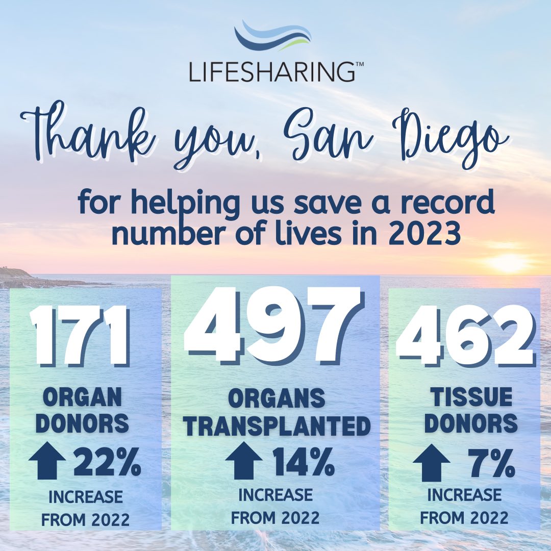 LifesharingSD's tweet image. LIFESHARING SAVED A RECORD NUMBER OF LIVES IN 2023 💙💚 We could not have achieved this milestone without the amazing generosity of our organ and tissue donor heroes 🦋🙏 #gratitude