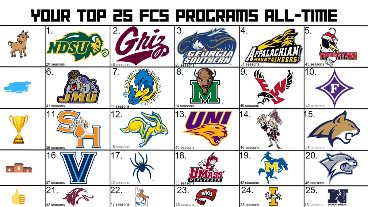 FCSFansNation's tweet photo. After the 2023 season here are your All-Time top 25 FCS programs! 

🐐 Goat Tier
🔵 Blueblood Tiers 
🏆 Champion Tier 
🥉Podium Tier
👍Thumbs-Up Tier

Anyone surprise you? Who did we miss? https://t.co/MNU45V3Ejf