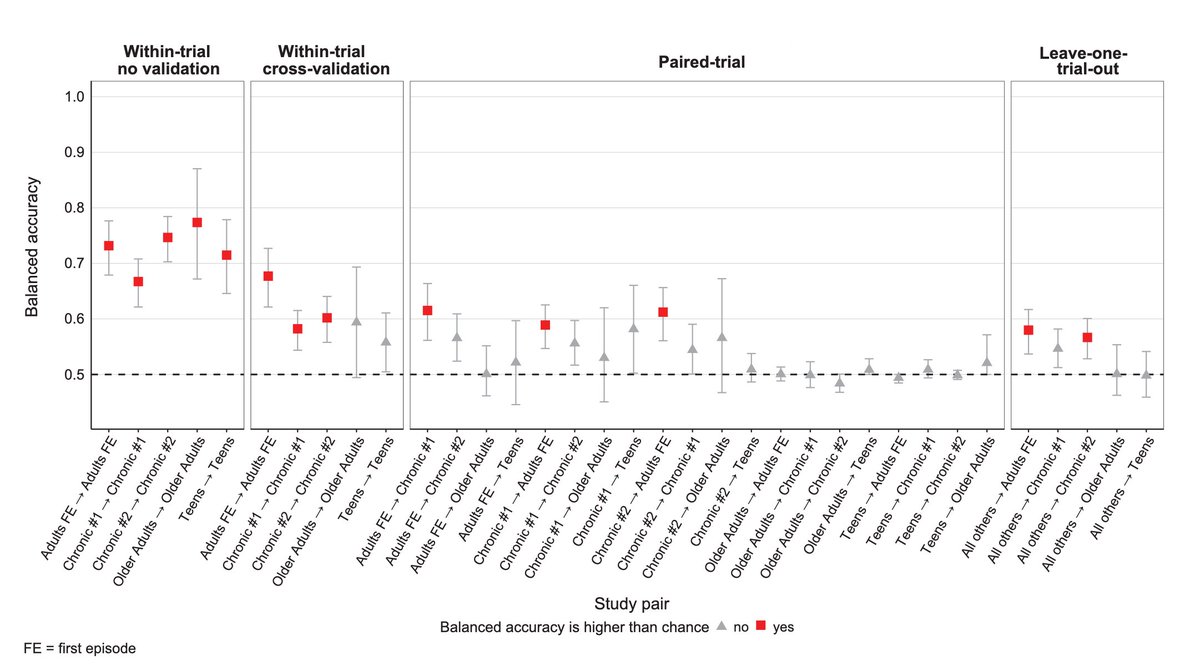 Fantastic paper from @itschekkers @mpwpaulus et al. in Science explores the 'illusory generalizability of clinical prediction models' with powerful data from schizoprehnia medications studies to show the need for external validation: science.org/doi/abs/10.112…