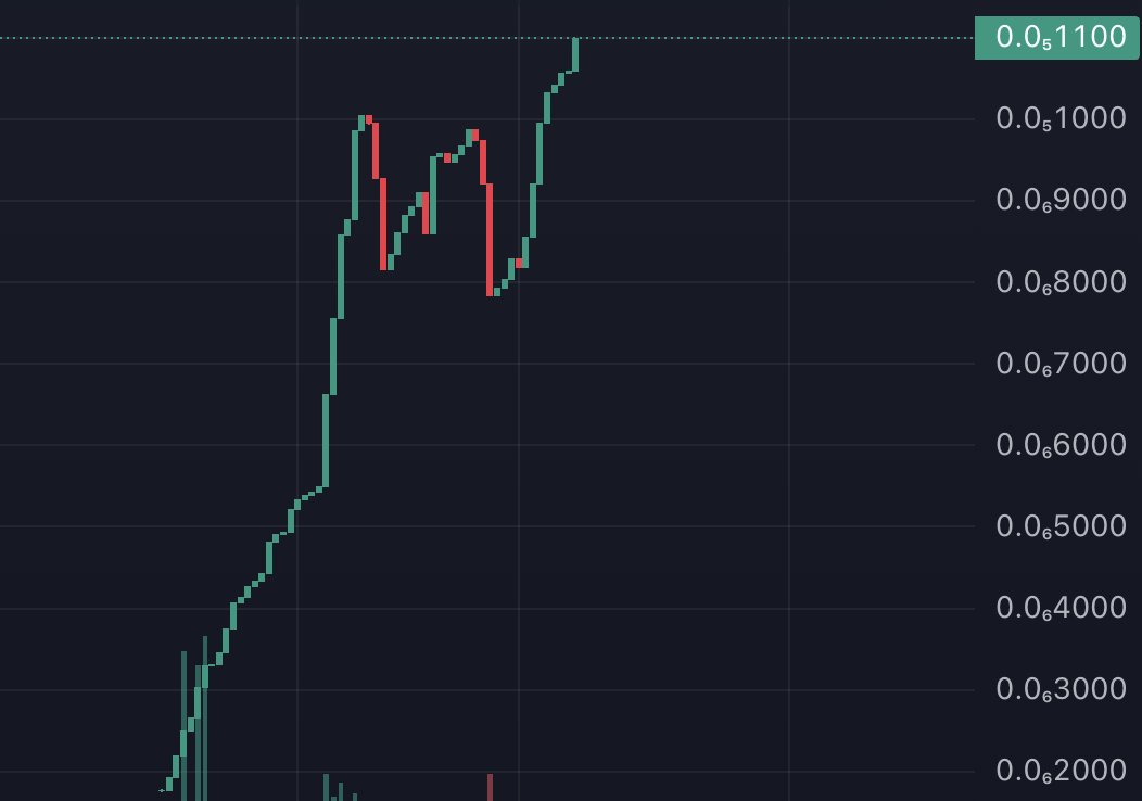 RestfulCZbsc's tweet photo. New ATH for $RTCZ and still soOo early! 
Only 4300 marketcap 
🆙 only
💎 #Gem

https://t.co/WSvA0RHdhd
https://t.co/DXfR3MGljY

https://t.co/wTOBrzZnQP

#BNB #Binance #CZ #memecoin #TokenDefi https://t.co/STSf2iNpyu