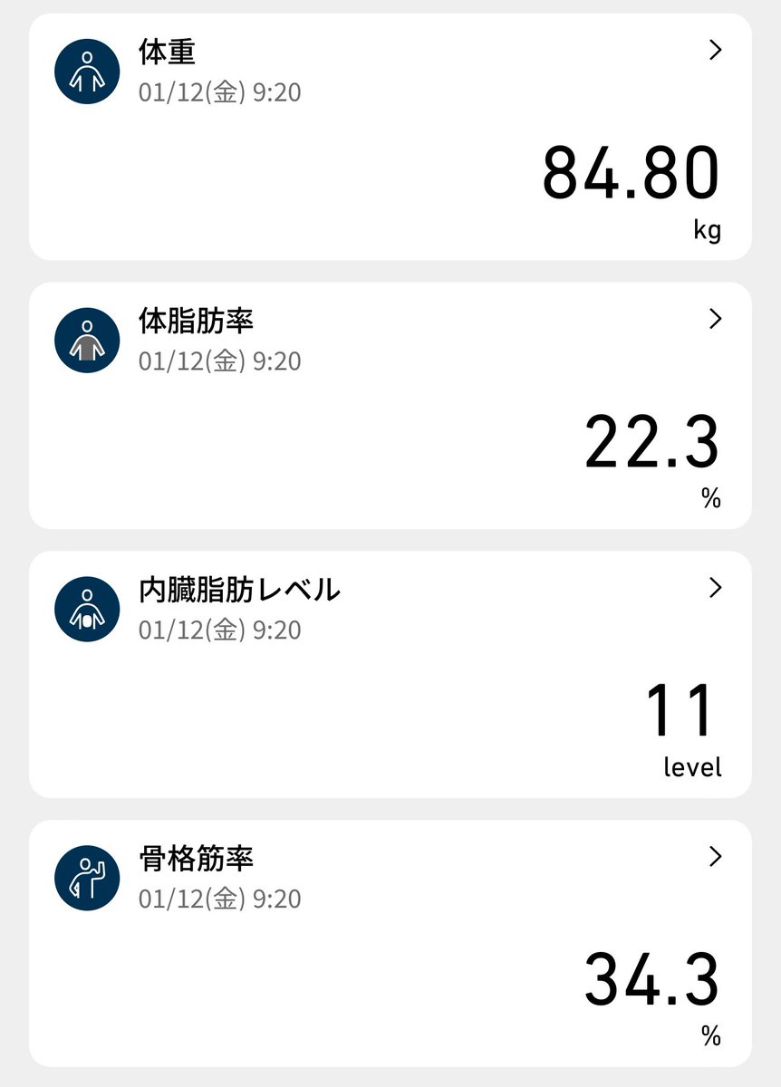 TEN_KURU's tweet photo. 11日目
体重84.8kg（0kg）体脂肪22.3%
目標まで残り9.8kg

今日は変動ナシ。
去年までのダイエットと違い、今年は少し食事内容もゆるくしてます。

とは言えラーメンとかハイカロリーな物をドカ食いはしてないです。
あくまで適度な炭水化物を摂取。

#ダイエット垢さんと繋がりたい 
#ダイエット記録 https://t.co/KWpptFniqf