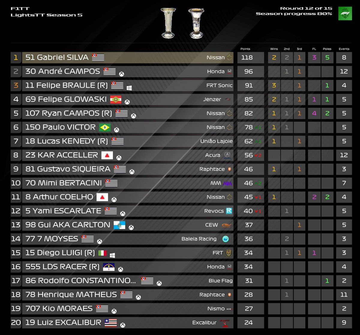 F1ttLightsXbox's tweet photo. @LKF1_Verstappen segue como líder do campeonato, aumentando a diferença para @Andr_Batata na tabela de pilotos https://t.co/se7M128fJD