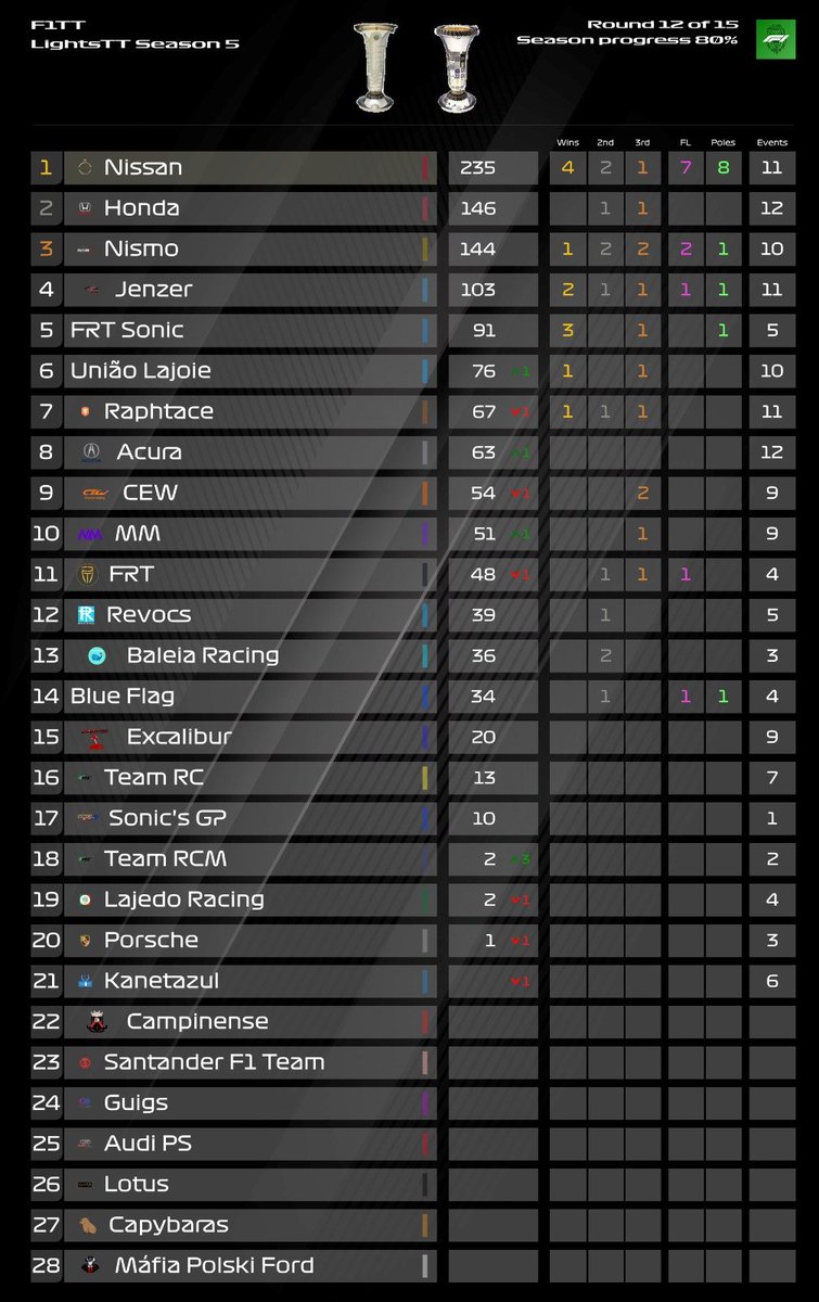 F1ttLightsXbox's tweet photo. A @Nissan_F1TT JÁ PODE SER CAMPEÃ EM IMOLA.

A equipe precisa apenas aumentar a vantagem para a Honda em 1 ponto para ser campeã da Lights https://t.co/y0fpRVav5E