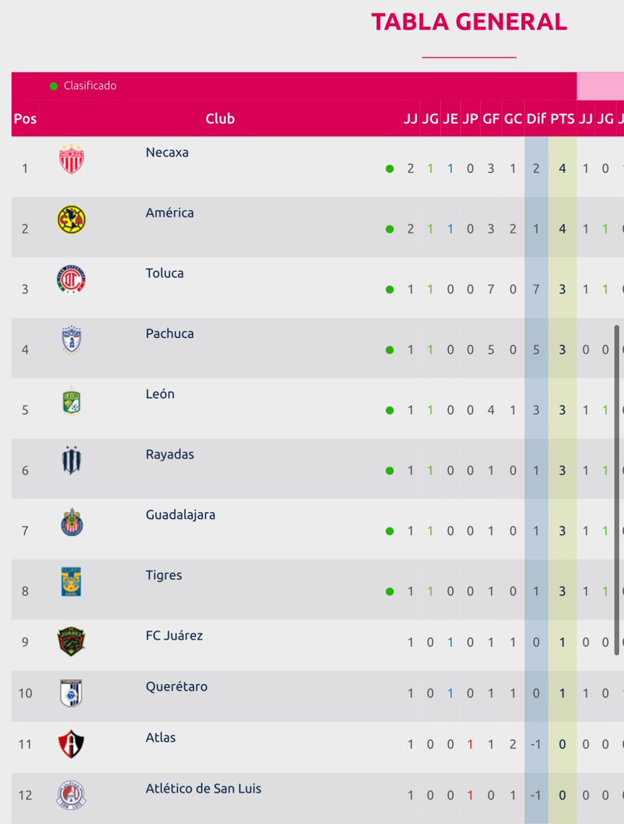 😍😍😍😍

Enormes las Centellas en este arranque de torneo 

Resultadazo ante el subcampeón <a href="/AmericaFemenil/">Club América Femenil</a> de <a href="/NecaxaFemenil/">✨Centellas Club Necaxa⚡️</a> 

La diferencia en el vestidor es palpable, en el Barco del profe Perla toda la vida 🫡