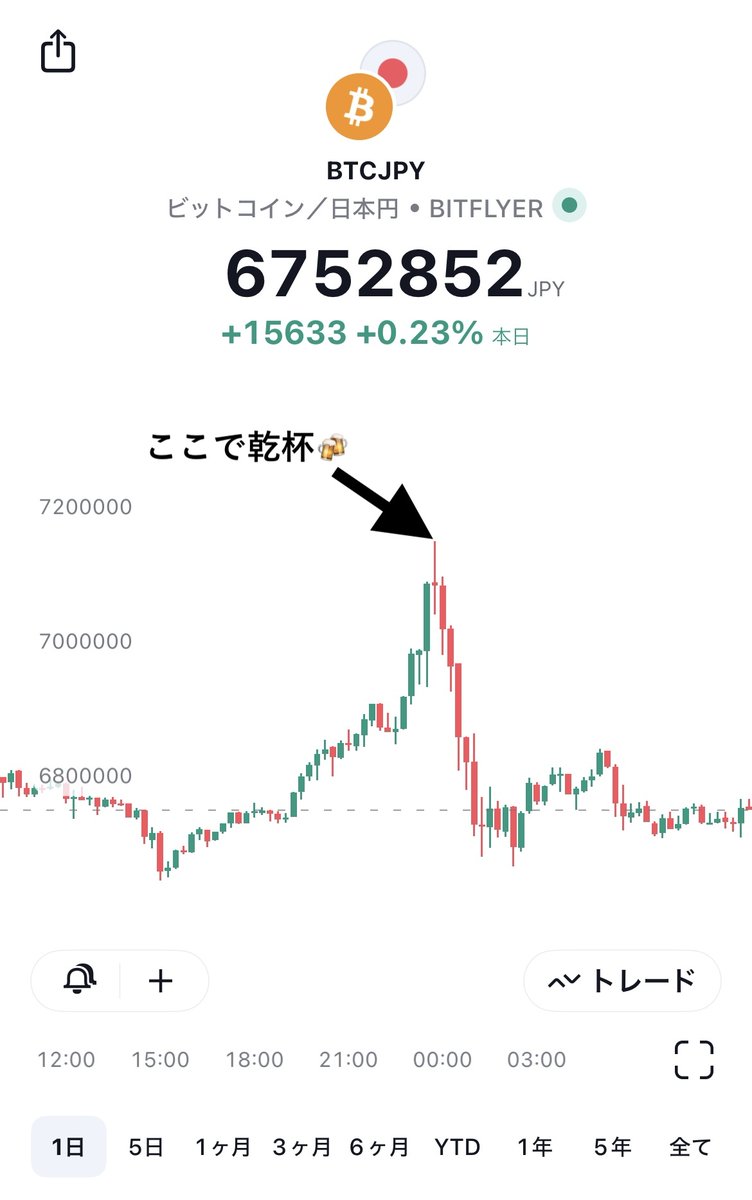 昨晩DEG鯖で「ビットコインETF取引開始記念VC」をしたんですよ。 ETFの出来高が爆増して、BTCも700万円超えて、気分が有頂天になった0時頃に「これは乾杯せなあかんわ！」と言って、250人で乾杯したんですよ。  乾杯した直後、突然ビットコインが冷え冷えになりまして ...