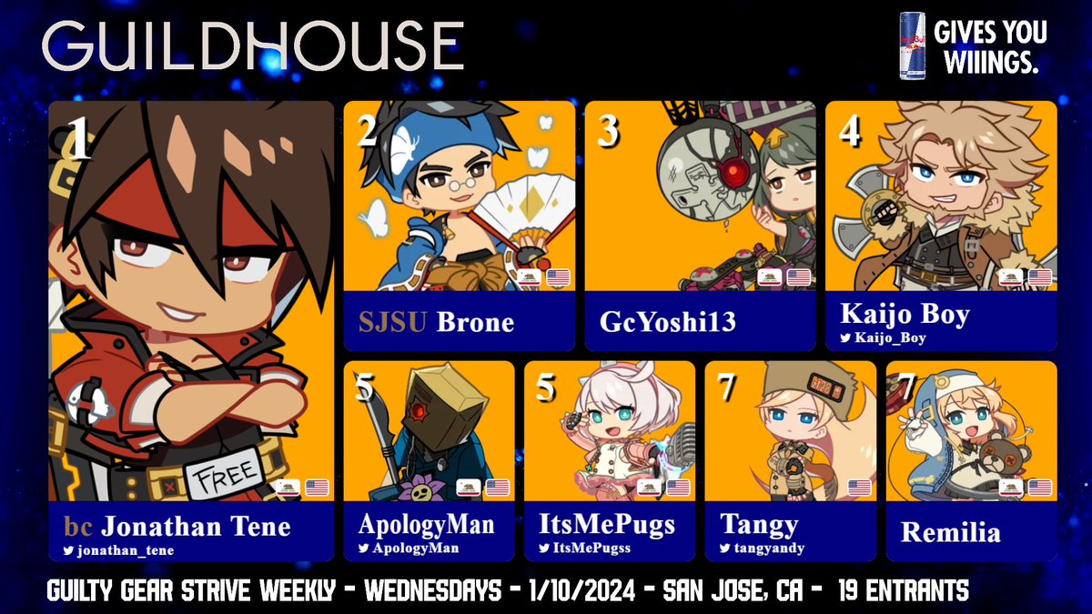 guildhouseSJ's tweet photo. Congrats to the Guildhouse #113 #GGST Weekly Winners!
🥇 @jonathan_tene 
🥈 SJSU Brone
🥉 GcYoshi13
4⃣ @Kaijo_Boy 
5⃣ @ApologyMan 
5⃣ @ItsMePugss 
7⃣ @tangyandy 
7⃣ Remilia
 
Link to the full tournament VOD in the reply below 👇 https://t.co/rXVakYSZ4m