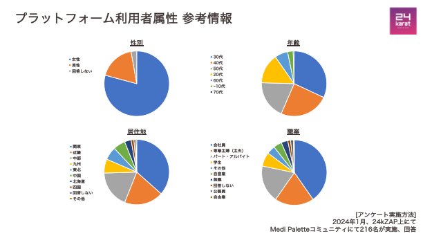 24karat_io's tweet photo. This is a user distribution of our mobile app - 24kZAP. We have been very successful at capturing users who are known for not using Web3 services - over 75% of our users are female and a large ratio of housewives. 
#24kZAP #Flow https://t.co/uN6JDPb5Xe