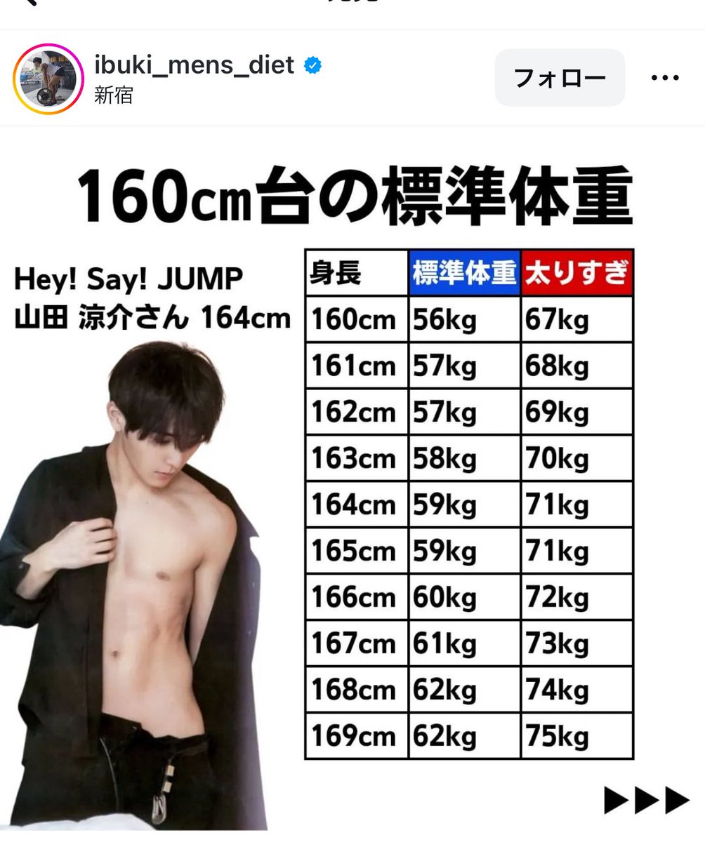 身長に対する標準体重、おそらくBMI値を参考にされているのかと思うん