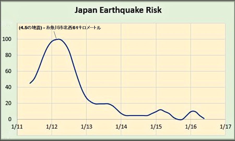 earthquakejapan's tweet photo. (日本の地震のリスク) (今後 3 日間、日本は非常に静かです) - [[警告: カリフォルニア州サンフランシスコ湾の地震予報 ! 2024 年 1 月 13 日にマグニチュード 5.0 から 6.0 の地震が予想されています。]] - https://t.co/nuyiVdM4FW https://t.co/DI4MzyzKKA