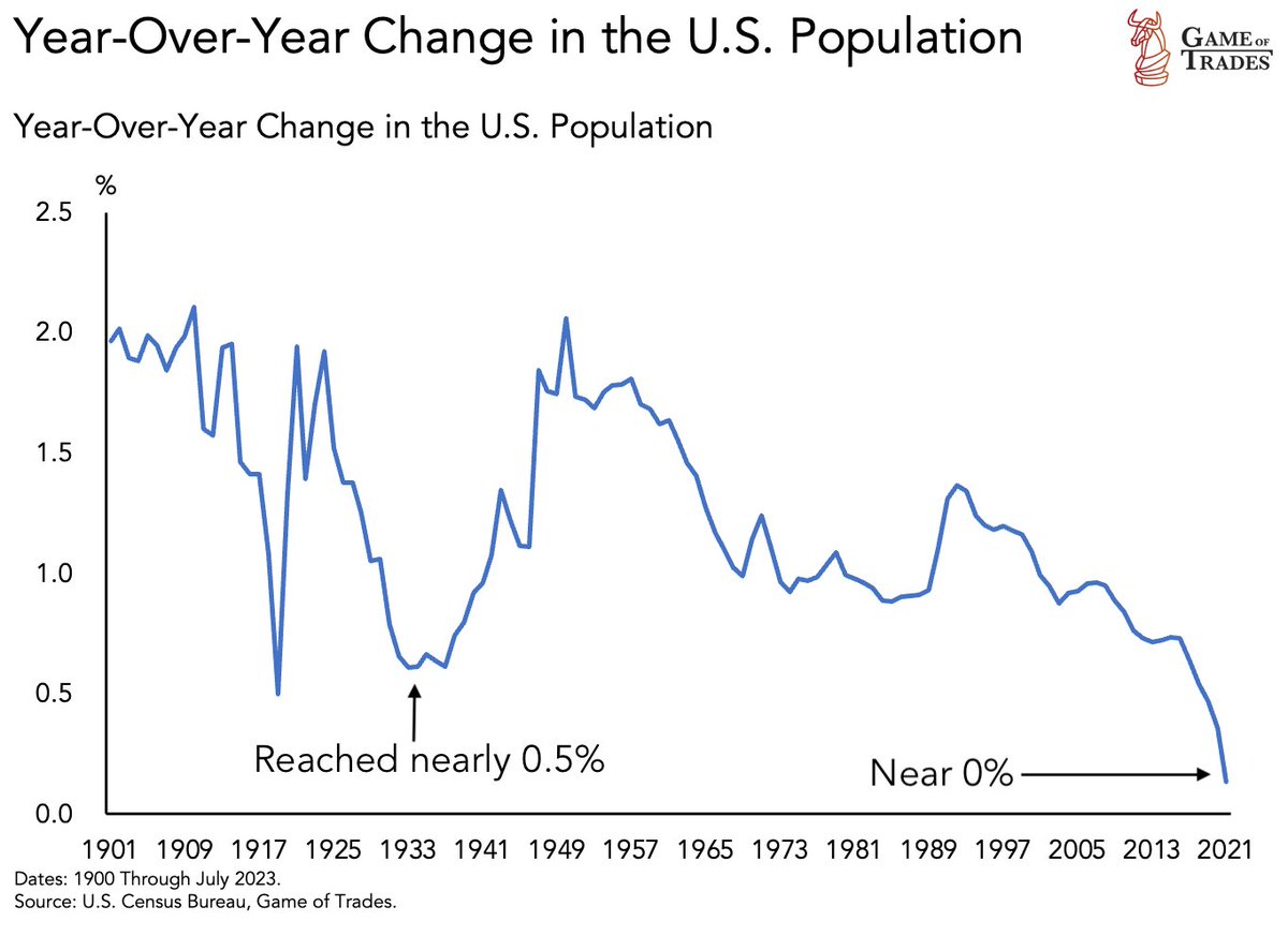 klobaugh's tweet photo. The slowing population growth trend signals a pivotal shift for consumer industries, emphasizing the need to innovate for efficiency and cater to a static or even shrinking domestic customer base. #FutureOfConsumer #PopulationTrends #BusinessStrategy https://t.co/Qhn04EJx69