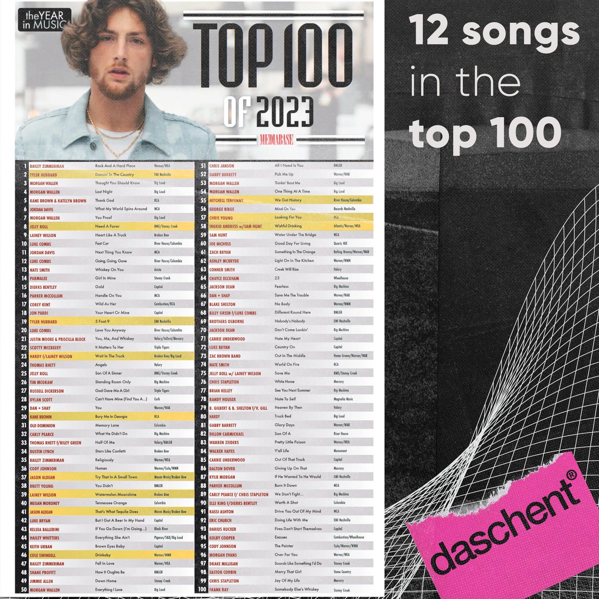 daschent's tweet photo. Grateful for an incredible 2023. Congrats to everyone involved &amp; thank you to the artists, managers, A&amp;R and labels who worked tirelessly to get these songs up the charts.. we wouldn’t be celebrating without y’all 🙏🏼 
#countrymusic #nashville https://t.co/0SJJUjShat