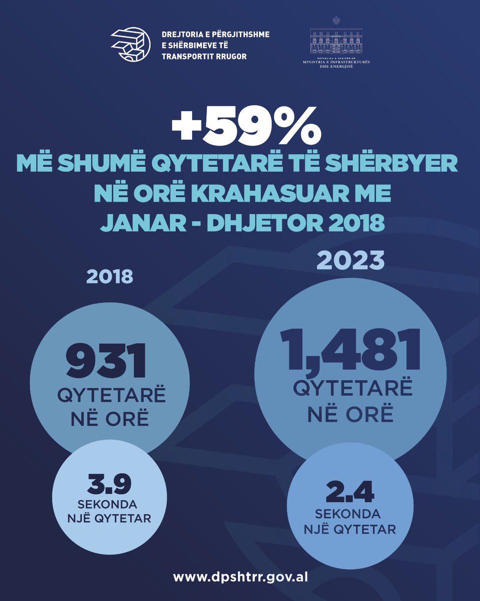 dpshtrr's tweet photo. 🏆 Viti 2023 është një kapitull i veçantë për DPSHTRR! 🚀
🟢🔝 1,186,023 shërbime me procedurë të lehtësuar që kanë sjellë:
🗓️⬇️ 441,414 ditë pune të kursyera;
⛽⬇️ 2,331,361 litra karburant të kursyera;
🛣️⬇️ 33,305,150 km rrugë të eliminuara;
💰⬇️ 35 MLN Euro kursyer qytetarëve! https://t.co/oIiHYRz2Wd