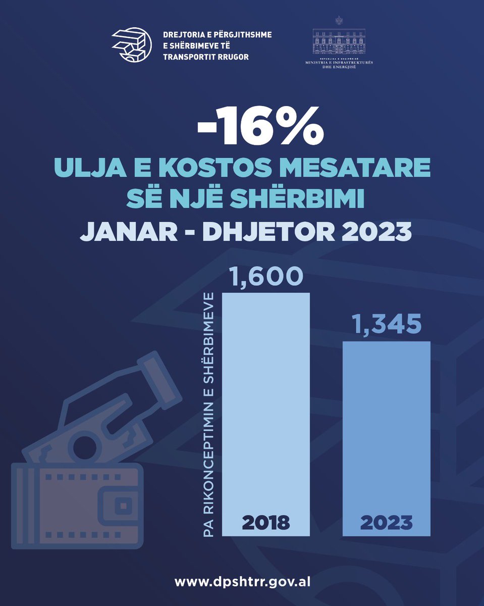 dpshtrr's tweet photo. 🏆 Viti 2023 është një kapitull i veçantë për DPSHTRR! 🚀
🟢🔝 1,186,023 shërbime me procedurë të lehtësuar që kanë sjellë:
🗓️⬇️ 441,414 ditë pune të kursyera;
⛽⬇️ 2,331,361 litra karburant të kursyera;
🛣️⬇️ 33,305,150 km rrugë të eliminuara;
💰⬇️ 35 MLN Euro kursyer qytetarëve! https://t.co/oIiHYRz2Wd