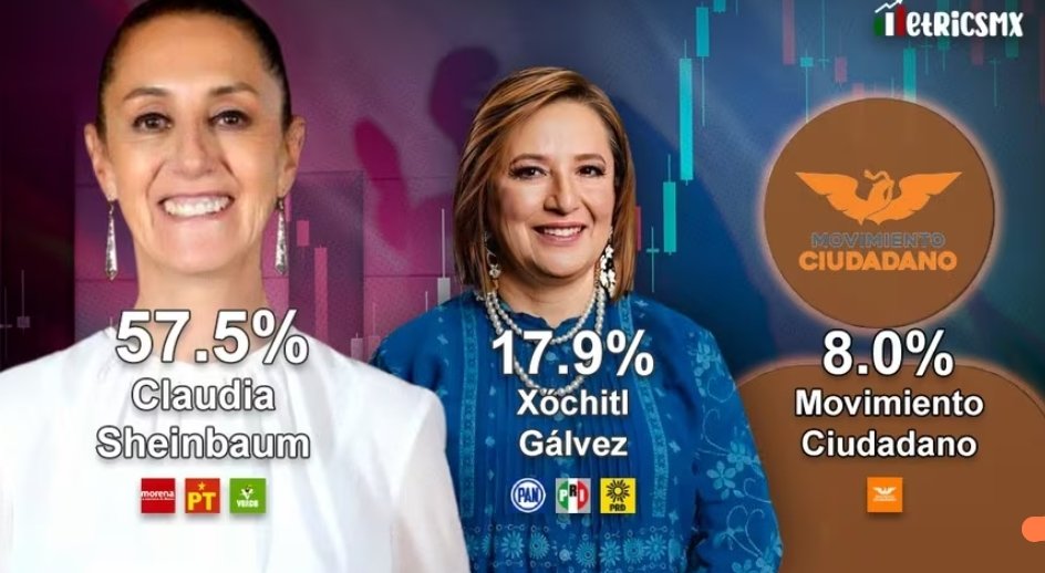 Larosy77's tweet photo. Mientras más la atacan, más la apoyamos. Síganle 😉
#ClaudiaArrasa https://t.co/b1CT7udiYD