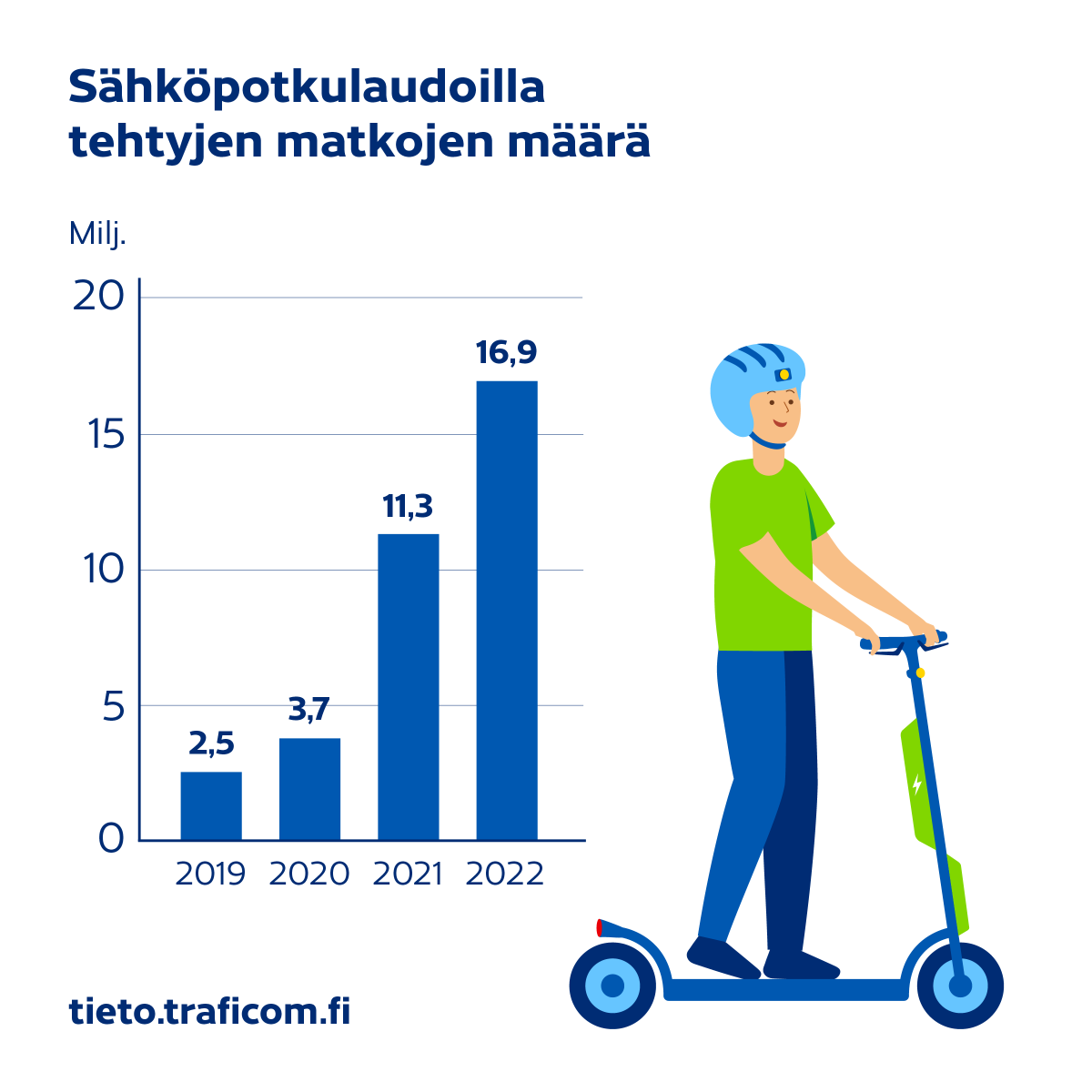 Liikenne- ja viestintävirasto Traficom tweet media