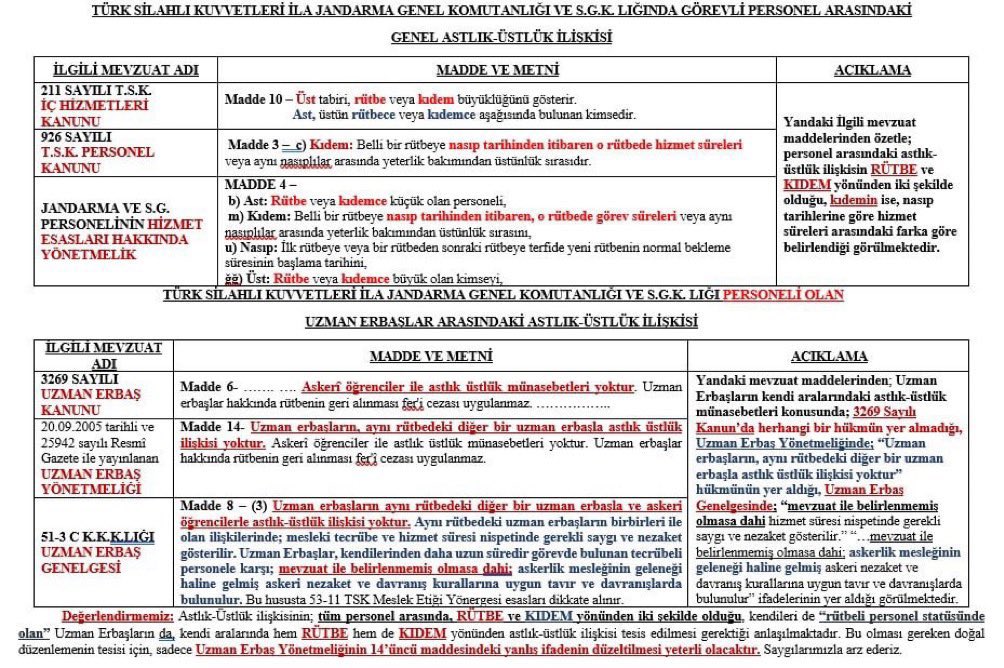 Askerlikte disiplin temel prensiptir 3269 Syl.kanunda Ast-Üst ilişkisi açıkta bırakılmış Kanunda olmamasına rağmen yönetmelikte kendi aralarında ast-üst ilişkisi yoktur denilmiş (kanunda yazmamasına rağmen) yönergede var denmiş. 1 yıllık Uzman Çavuşla 25 yıllık Uzman çavuşun…