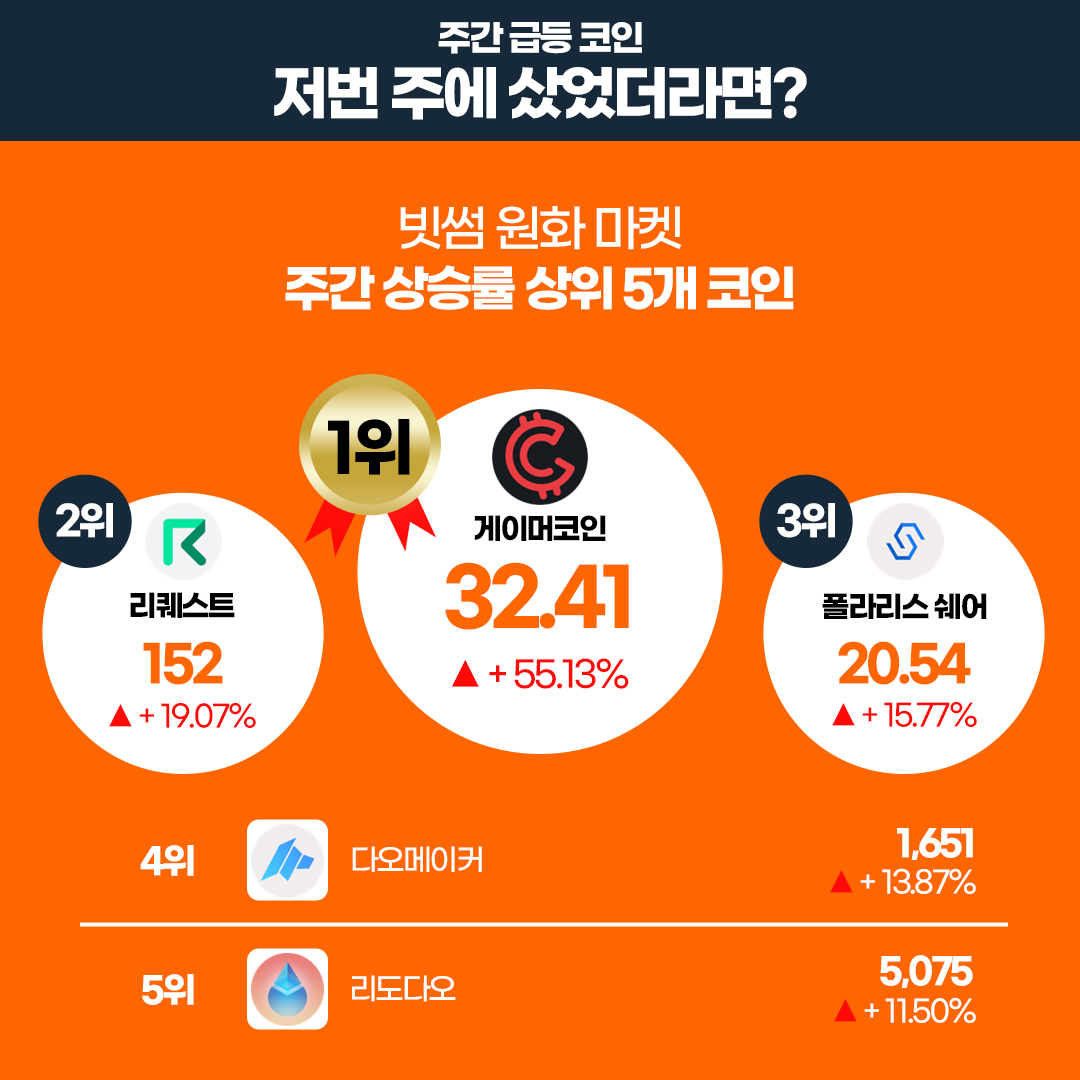 [1월 2주차 빗썸 위클리리포트]

💡 주간에 가장 핫했던 기사
비트코인 현물 ETF 승인 배경과 의미
#BTC

🔗 이번 주 주목해야 할 프로젝트 
인젝티브 $INJ
페치 $FET

⭐️ 빗썸에 새롭게 추가된 가상자산
엑셀라 $WAXL 
일드길드게임즈 $YGG

자세한 내용은 👉 blog.naver.com/bithumb_offici…
빗썸 10주년