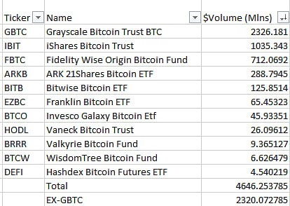 cryptoamanclub's tweet photo. #BitcoinETF total trading volume hits $4.6 billion, largest opening day for ETF history.

1. Grayscale
2. BlackRock
3. Fidelity
4. ARK
5. BitWise

What is the next step from India. We should need reduce 30% TAX and 1% TDS. Support guys.

#reducecryptotax #removetds https://t.co/joq8cyYfpW