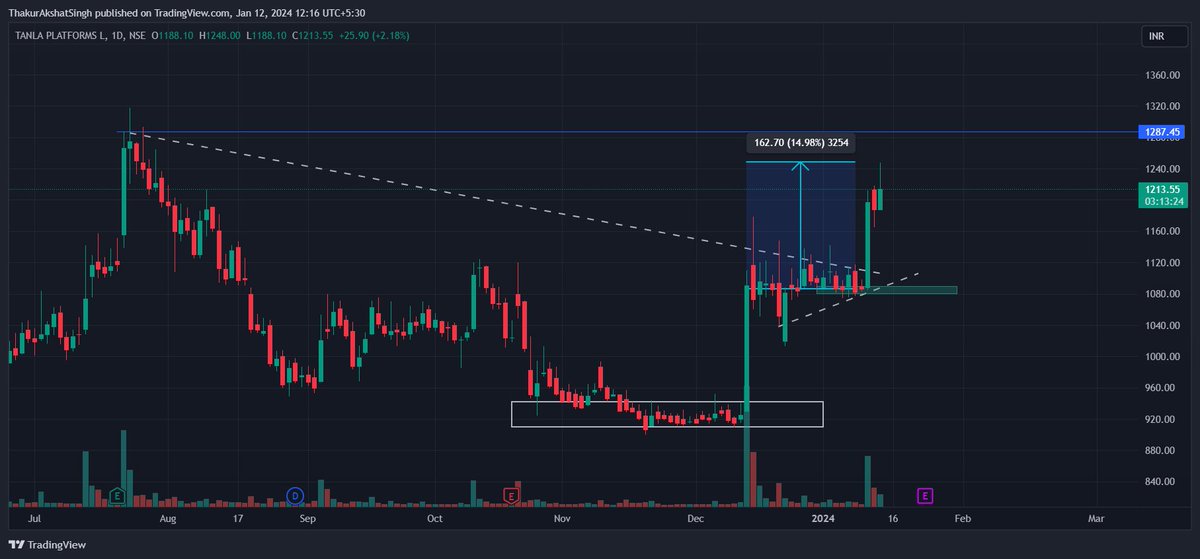 swing_analyst_'s tweet photo. #tanla #tanlipProduced
📌Patience paid off well, Stock up by 15%. Hit high of 1247.
💡View is still #Bullish
https://t.co/Gx0ZWeeR1d
#BREAKOUTSTOCKS #GIFTNIFTY #nifty50 #banknifty #StockMarketindia #stockstowatch #StocksToBuy #StockMarketNews #SwingTrading #investing #trading https://t.co/4twFtjkOt9
