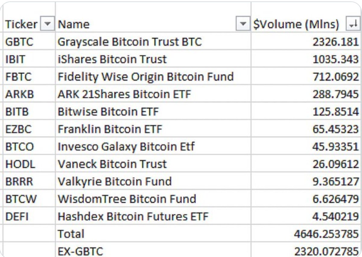 cryptomanran's tweet photo. THE  BITCOIN ETF FIRST DAY WAS TERRIBLY  UNSUCCESSFUL.

Most people are reporting that $4,5BN was traded , they are not analyzing the data.

If you look at the numbers you will notice that;

- Total trade was $4,6bn
- GBTC was 50% of that $2,3bn

The GBTC numbers were majority SALES/OUTFLOWS due to the higher fees and the old Bitcoin being locked up.

Therefore the real numbers were close approximately ZERO new inflows.