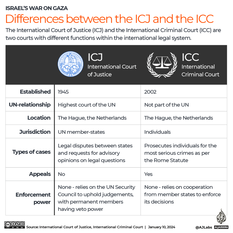 RadioOneSS's tweet image. There is frequent confusion between the International Criminal Court (ICC) &amp;amp; the International Court of Justice (ICJ). 

The simplest way to explain the difference is that ICJ cases involve countries, while ICC brings cases against individuals. 

Illustration: #AJLabs | #Trending