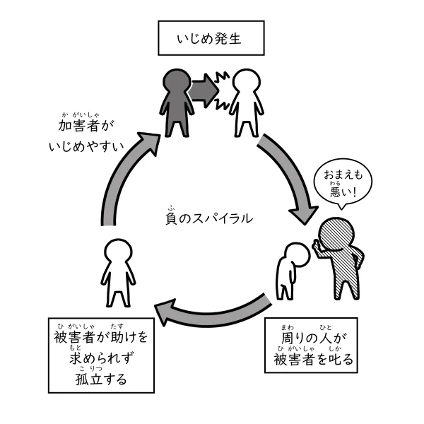 原稿中です。「被害者がいじめられやすい」じゃなくて、「加害者がいじめやすい」。問題なのは被害者じゃなくて加害者ね。