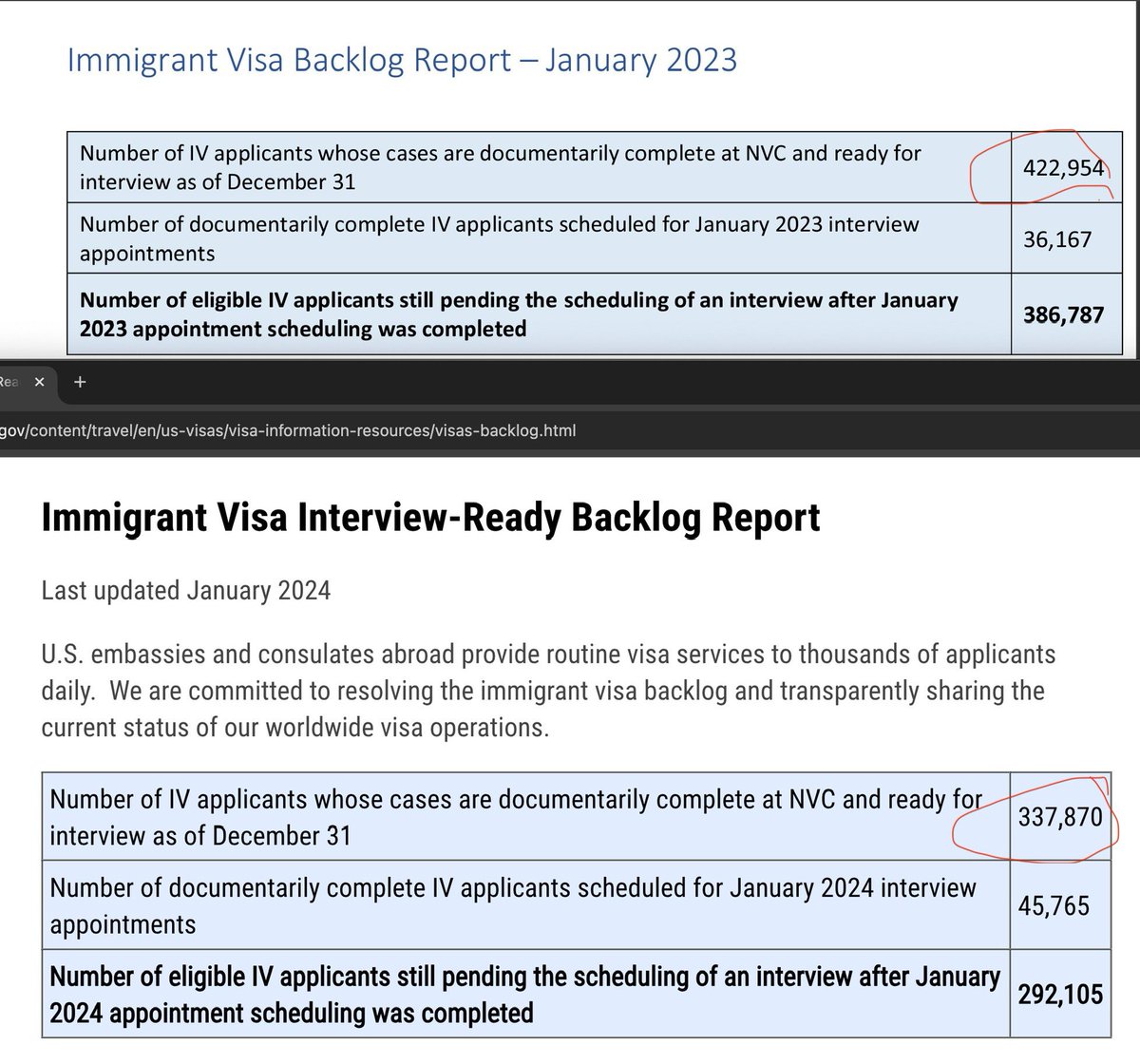 Curtis Morrison (@curtismorrison) on Twitter photo .<a href="/SecBlinken/">Secretary Antony Blinken</a> reduces IV backlog by 20.1% from 12/31/22 to 12/31/23, and claims on IG he reduced it “by nearly half.” 🤡 .<a href="/SecBlinken/">Secretary Antony Blinken</a> reduces IV backlog by 20.1% from 12/31/22 to 12/31/23, and claims on IG he reduced it “by nearly half.” 🤡
