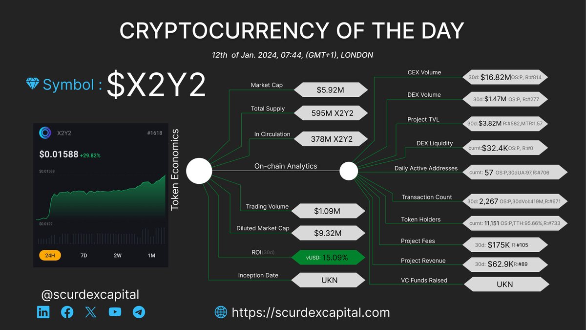 scurdex_etf's tweet photo. CRYPTOCURRENCY OF THE DAY!!!

Symbol       : $X2Y2
Price            : $0.01588 (+29.82%)
ROI (30d)  : 15.09% (vUSD)
Name          : X2Y2 
Category    : NFT Protocols
Rewards    : 100 $SDC/$150 Trnx

#Scurdex #Coinbase #Ethereum 

1/11 https://t.co/ZzmLvXnMhK