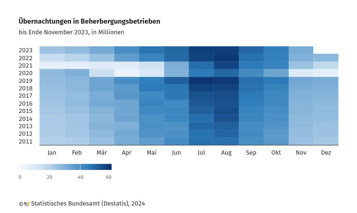 destatis's tweet photo. Im November 2023 verbuchten die Beherbergungsbetriebe 30,9 Millionen #Übernachtungen in- und ausländischer Gäste, 4,1 % mehr als im November 2022. Gegenüber November 2019, dem Vergleichsmonat vor Corona, lagen die Übernachtungen 4,9 % niedriger. https://t.co/7VOvaKkp1h #Tourismus https://t.co/CDAaaBakWJ