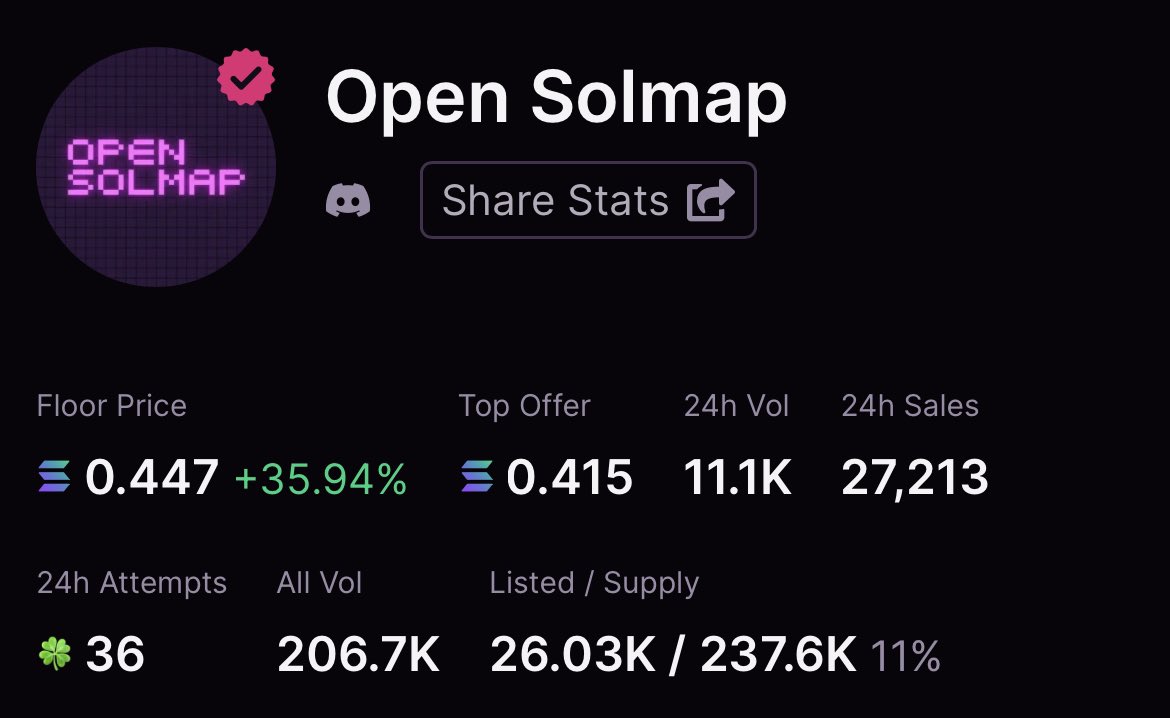Open Solmap NFT giveaway 🎁

To enter:
• Follow with 🔔
• Like &amp; RT ✅
• Drop your $SOL wallets👇

5x winners 🏆 24 hours ⏰