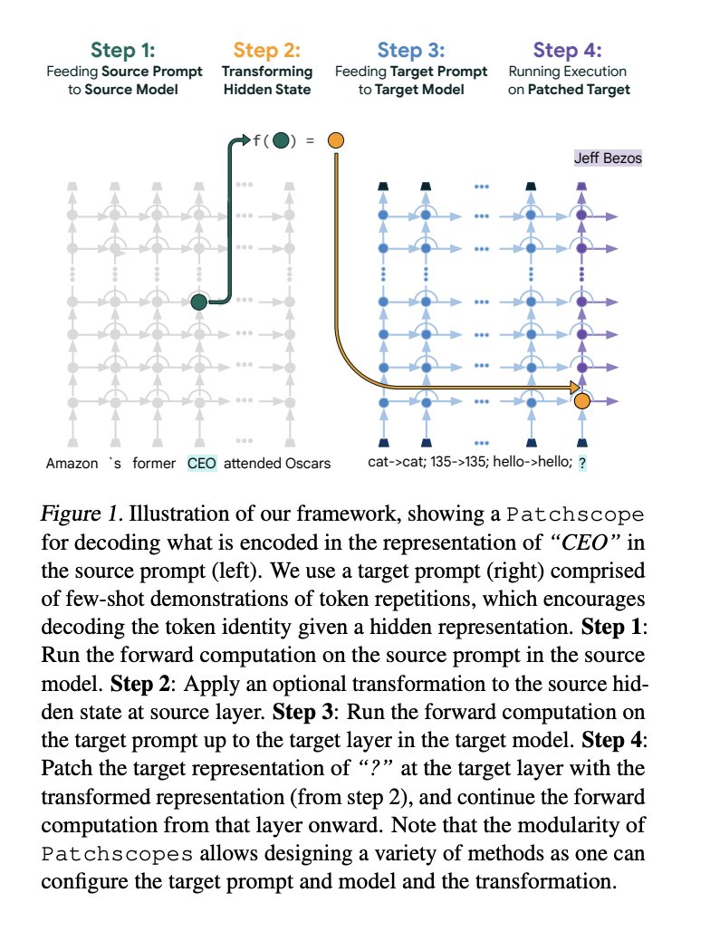 Google presents Patchscopes

A Unifying Framework for Inspecting Hidden Representations of Language Models

paper page: huggingface.co/papers/2401.06…

Inspecting the information encoded in hidden representations of large language models (LLMs) can explain models' behavior and verify
