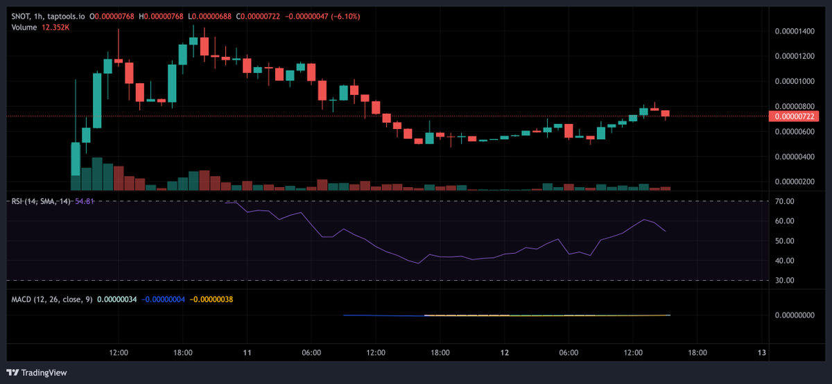 tangocharge's tweet photo. I bought some $SNOT.  

MC is at 500K $ADA.  

Still an amazing entry point for this.  

https://t.co/dCivksJoNb https://t.co/hZz8oICdhn