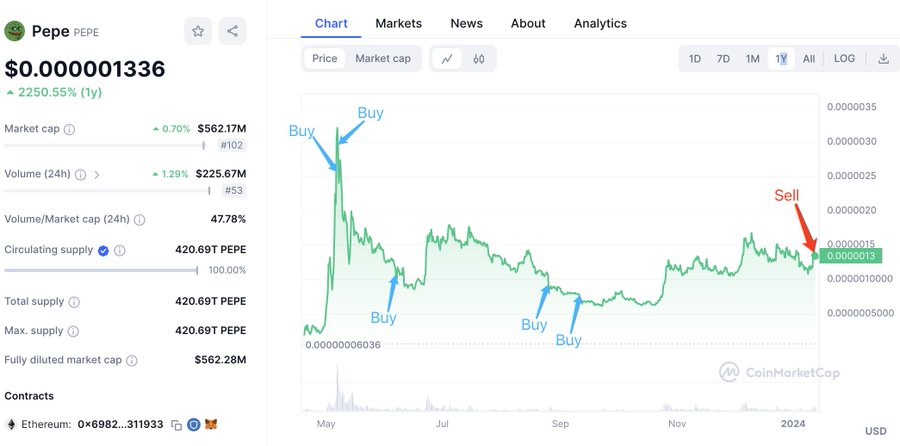 VS_Audit's tweet photo. A whale made a deposit of 2 trillion $PEPE (equivalent to $2.74 million) into #Binance five hours ago.

Between May 5, 2023, and Sept 10, 2023, the whale utilized 920 $stETH (valued at $1.55 million) and 253 $WETH (amounting to $480,000) to acquire 2.01 trillion $PEPE.

If the whale decides to sell now, a profit of approximately $705,000 could be realized.

For further details, you can check the transaction on Etherscan:
https://t.co/xkTDkPzib5
