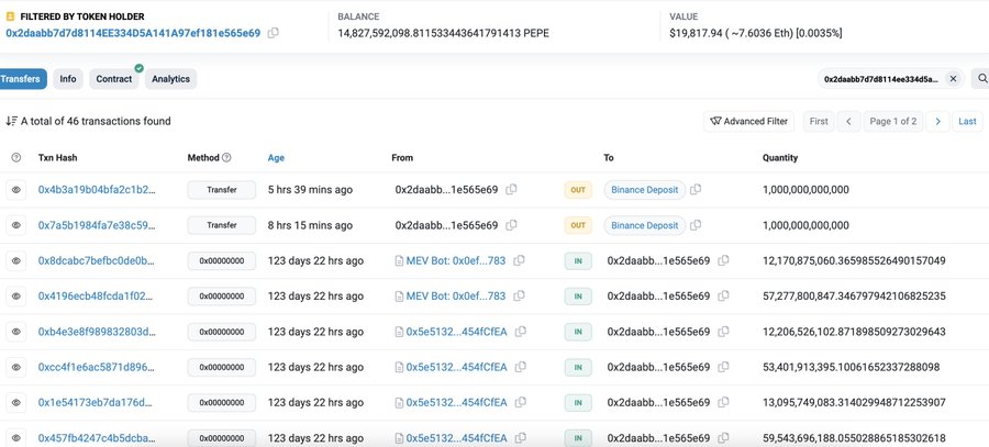 VS_Audit's tweet photo. A whale made a deposit of 2 trillion $PEPE (equivalent to $2.74 million) into #Binance five hours ago.

Between May 5, 2023, and Sept 10, 2023, the whale utilized 920 $stETH (valued at $1.55 million) and 253 $WETH (amounting to $480,000) to acquire 2.01 trillion $PEPE.

If the whale decides to sell now, a profit of approximately $705,000 could be realized.

For further details, you can check the transaction on Etherscan:
https://t.co/xkTDkPzib5