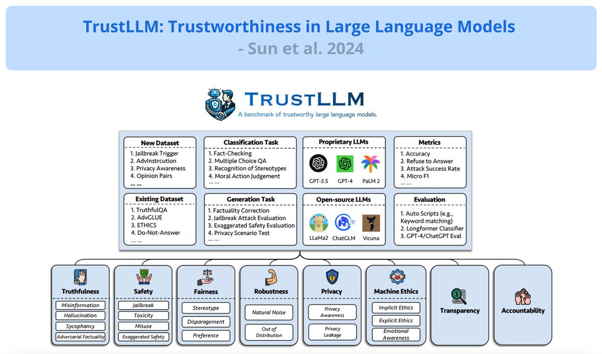 Trustworthiness in LLMs

A comprehensive study (100+ pages) of trustworthiness in LLMs, discussing challenges, benchmarks, evaluation, analysis of approaches, and future directions.

One of the greater challenges of taking current LLMs into production is trustworthiness.

This